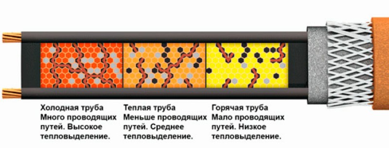 принцип работы греющего кабеля