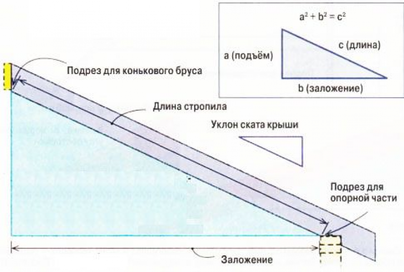 Как высчитать длину стропил. Формула расчета длины стропил. Как измерить длину стропила. Как определить длину стропила.