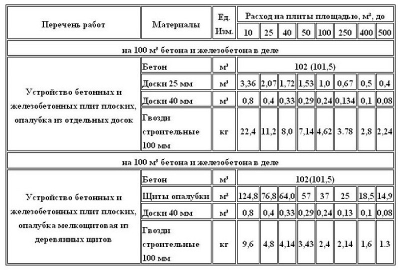 Количество материала. Расход гвоздей на 1м2 опалубки. Расход гвоздей на 1 м3 бетона. Норма расхода гвоздей на 1м2. Норма списания бетона при бетонировании.