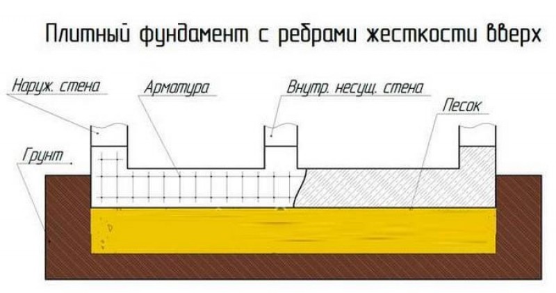 Плитный фундамент с ребрами жесткости вниз чертежи