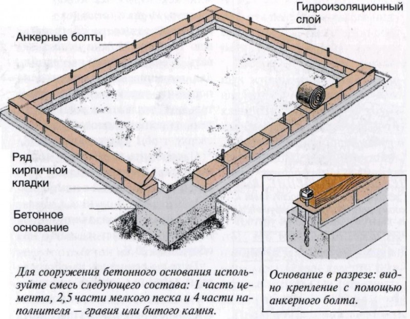 Фундамент для теплицы