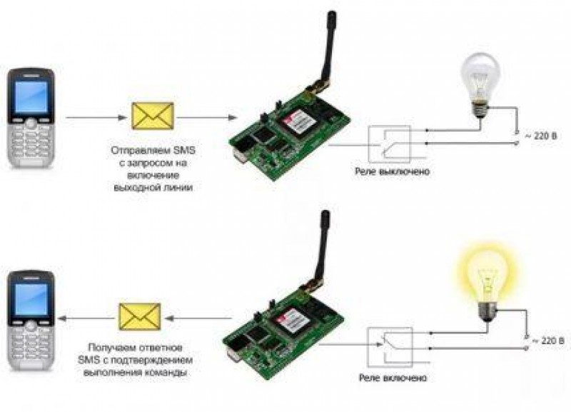 Устройство с помощью. Схема управления освещением через модуль GSM. GSM управление светом схема. Схема управления через GSM розетку. Устройство GSM модуля схема.