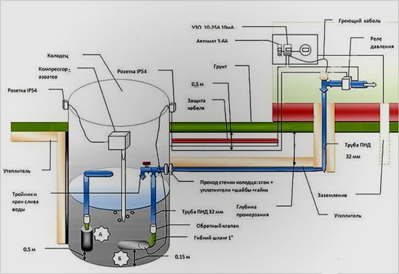 Схема подводки воды из колодца в дом