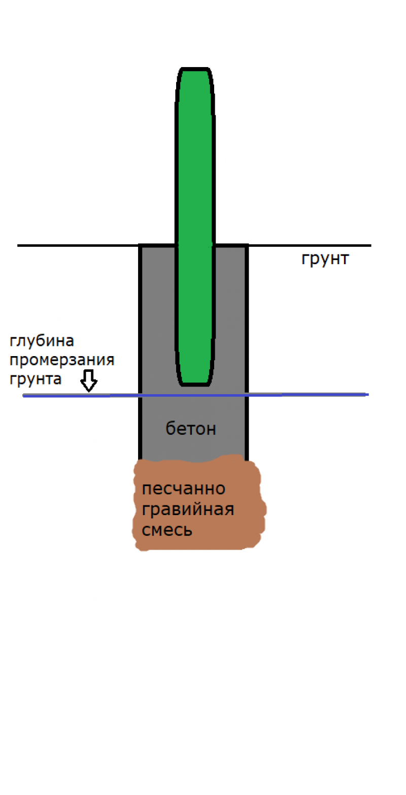 Бутование щебнем столбов