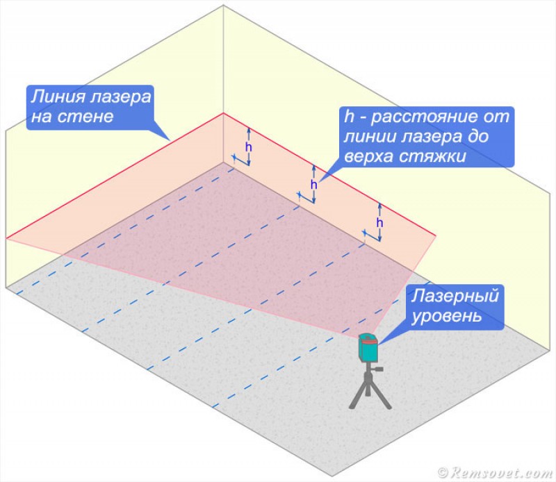 Точка пола. Как отбить уровень пола лазерным уровнем под стяжку пола. Лазерный уровень для стяжки пола. Замер лазерным уровнем стяжку пола. Как отбить уровень пола лазерным уровнем.