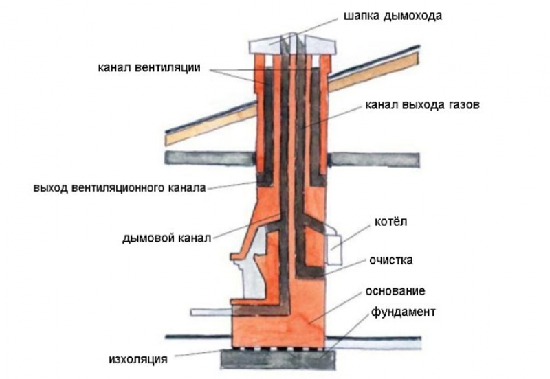 Схема гильзования дымохода