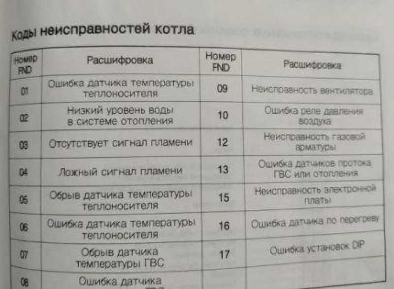 Газовый котел грандини коды ошибок