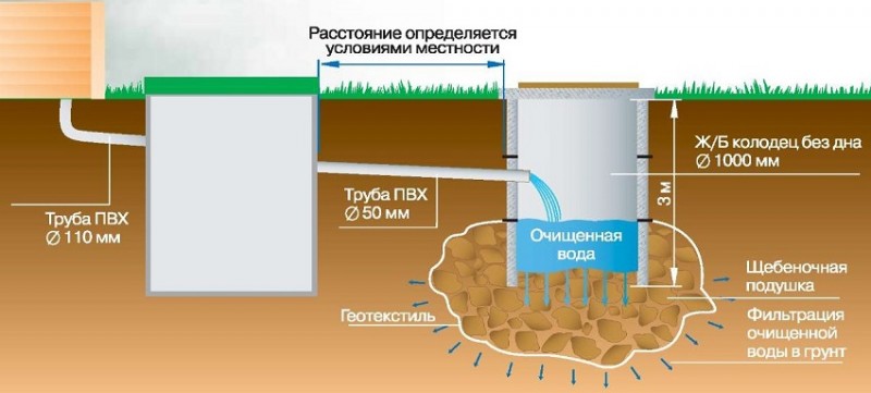 Схема прокладки трубы от дома до коллектора