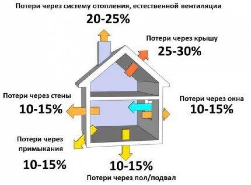 Теплопотери помещения