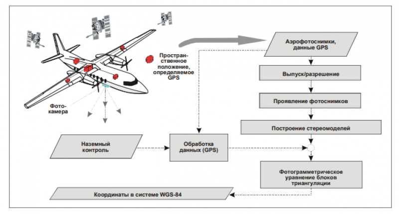 Рис.3 Преобразование данных аэрофотограмметрической съемки в координаты WGS-84 