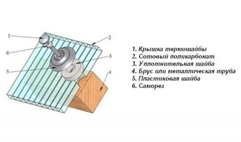 Как крепить поликарбонат к деревянному каркасу. Крепление монолитного поликарбоната термошайбами. Схема крепежа монолитного поликарбоната. Какими саморезами крепить поликарбонат. Крепление поликарбоната к дереву термошайбой.