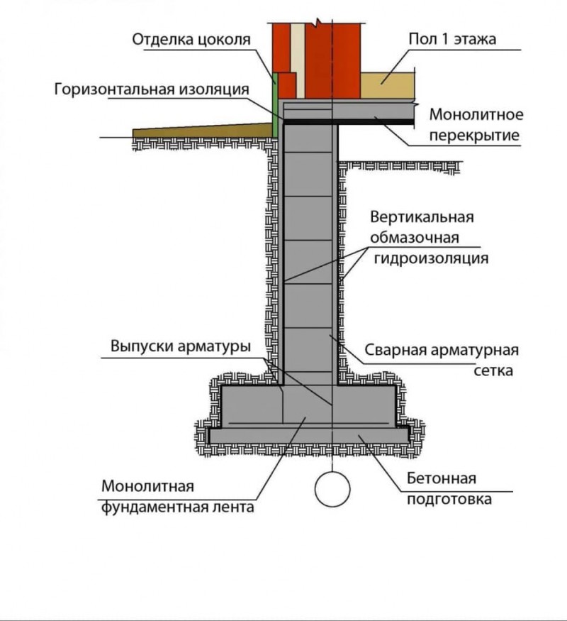 Схема основных элементов монолитного ленточного фундамента