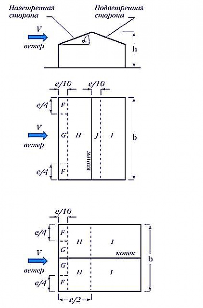 Как рассчитать ветровую нагрузку на крышу. Угловая зона ветровой нагрузки. Угловая зона здания Ветровая нагрузка. Как посчитать ветровую нагрузку на кровлю.