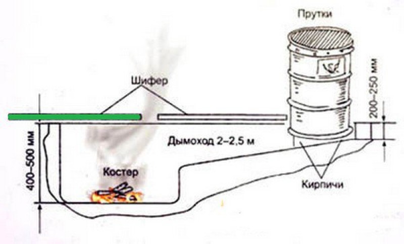 Коптильня холодного копчения время копчения. Коптилка из бочки 200 холодного копчения. Чертеж коптилки для холодного и горячего копчения. Чертеж коптильни холодного копчения. Коптилка холодного копчения чертежи.