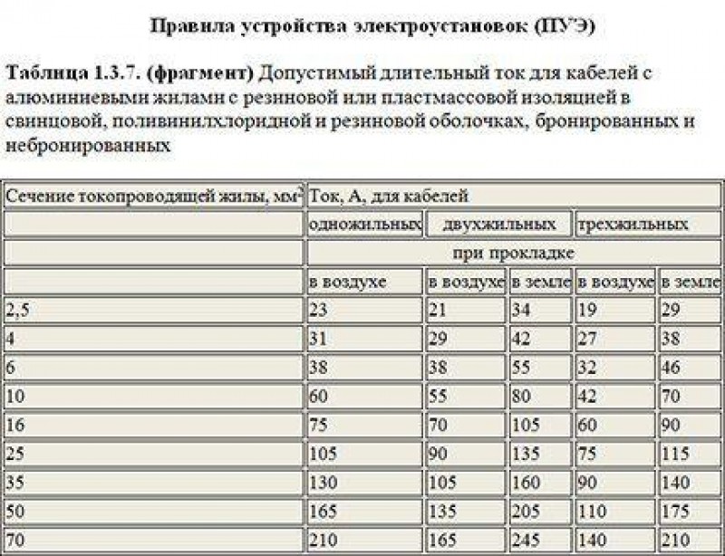 Пуэ длительные. Сечение кабеля по току таблица ПУЭ. Таблица сечения кабеля по току по ПУЭ. Выбор автомата по сечению кабеля таблица ПУЭ. Таблица сечения алюминиевого кабеля ПУЭ.