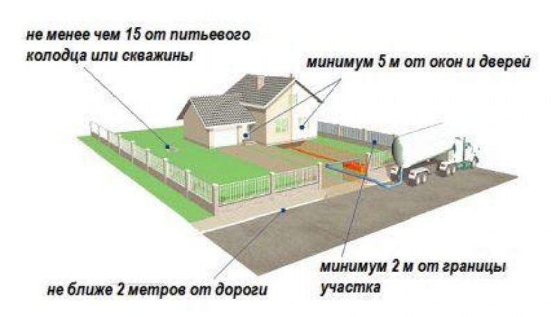 Где устроить септик для загородного дома