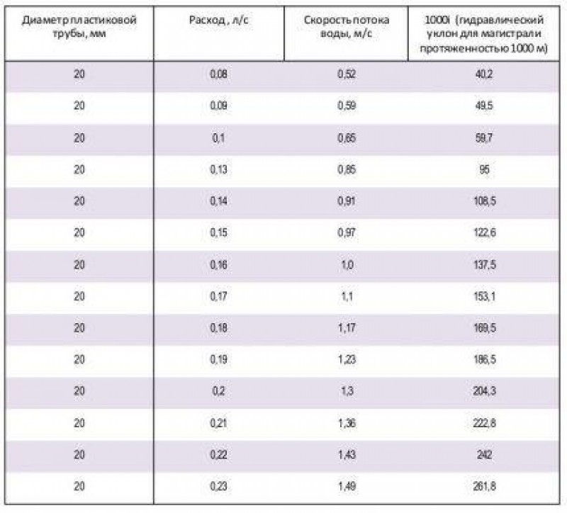 Какое давление в трубах. Как посчитать диаметр трубы для водопровода. Сечение водопроводных труб таблица. Расчёт диаметра трубы для водоснабжения. Как определить диаметр трубопровода воды.