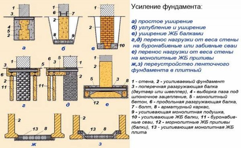 Схема видов усиления фундамента