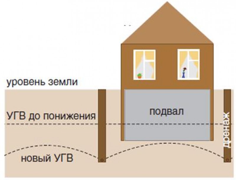 Высокий грунтовый уровень. Дренаж погреба схема. Дренаж для погреба с высоким уровнем грунтовых вод. Дренаж вокруг цокольного этажа схема. Понижение уровня грунтовых вод.