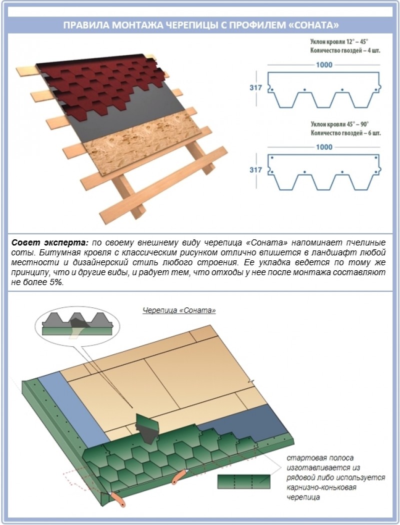 Схема укладки мягкой черепицы технониколь