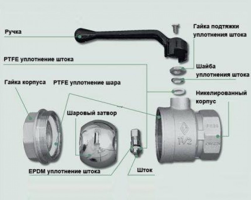 Регулировка гайкой. Конструкция шарового крана для воды в разрезе. Как разобрать шаровый кран на воду схема. Составные части шарового крана. Как устроен шаровый кран для воды.