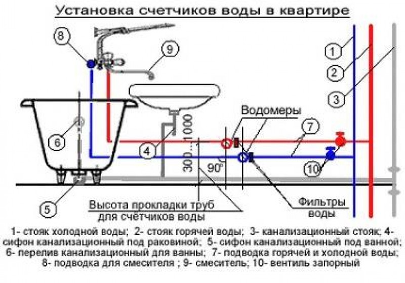 Какой должна быть горячая вода. Схема подсоединения счетчика воды. Схема установки счетчиков холодной и горячей воды. Схема установления счетчика холодной воды. Схема подключения счетчика водоснабжения.