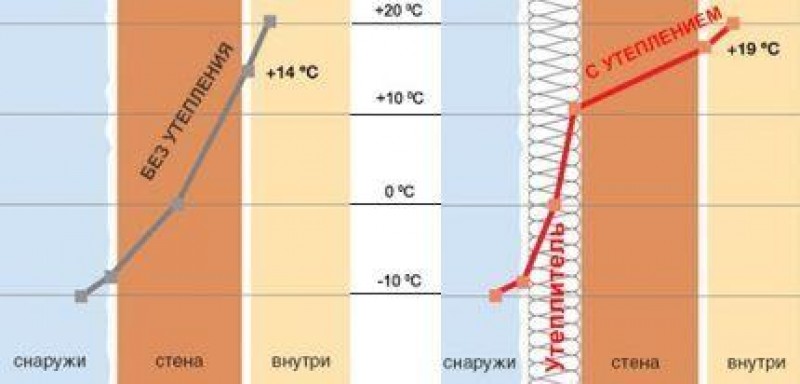 Температура снаружи. Точка промерзания стены. Точка росы в стене из кирпича. Толщина промерзания стен из кирпича. Толщина промерзания стен.