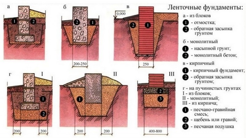 Ленточный фундамент фото схема