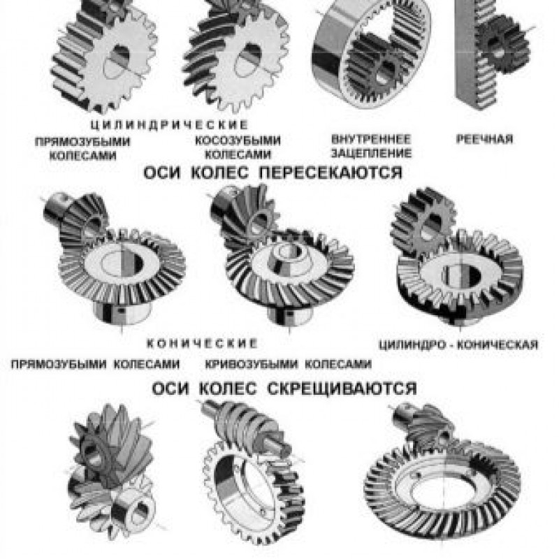 Различные передачи. Зубчатые передачи типы и формы зубьев. Классификация зубчатых колес таблица. Классификация зубчатых механизмов. Конические зубчатые передачи кинематические параметры.