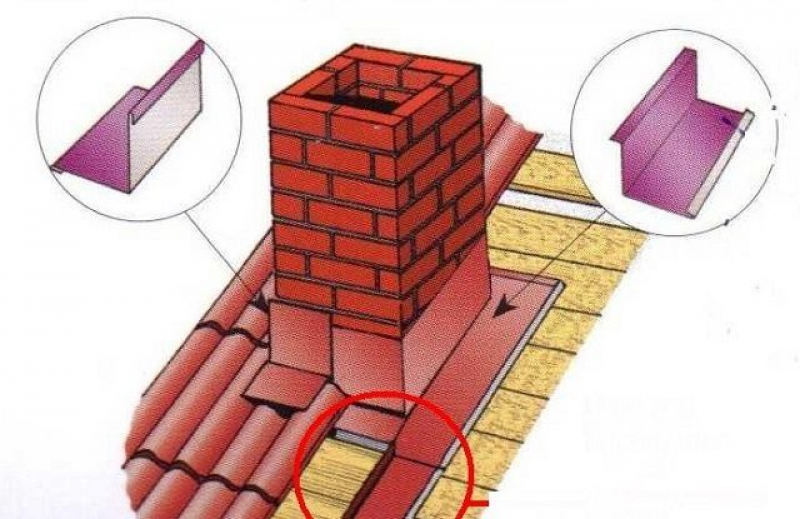 Примыкание дымохода к кровле. Планка примыкания кровли к стене здания. Планка примыкания вентшахты. Примыкание планка примыкания дымохода. Планка примыкания к Вентшахте.