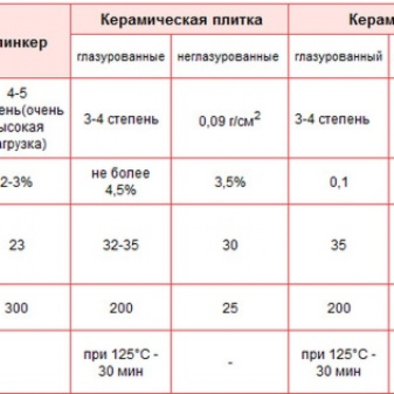 Параметры пол. Коэффициент поглощения воды керамической плитки. Параметры керамогранитной плитки. Толщина плитки керамогранит для пола. Толщина керамогранита таблица.