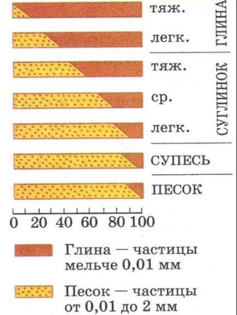 Песчано суглинистая почва. Супесь и суглинок. Презентация на тему песок и глина. Песок и глина презентация. Глинистая почва характеристика.