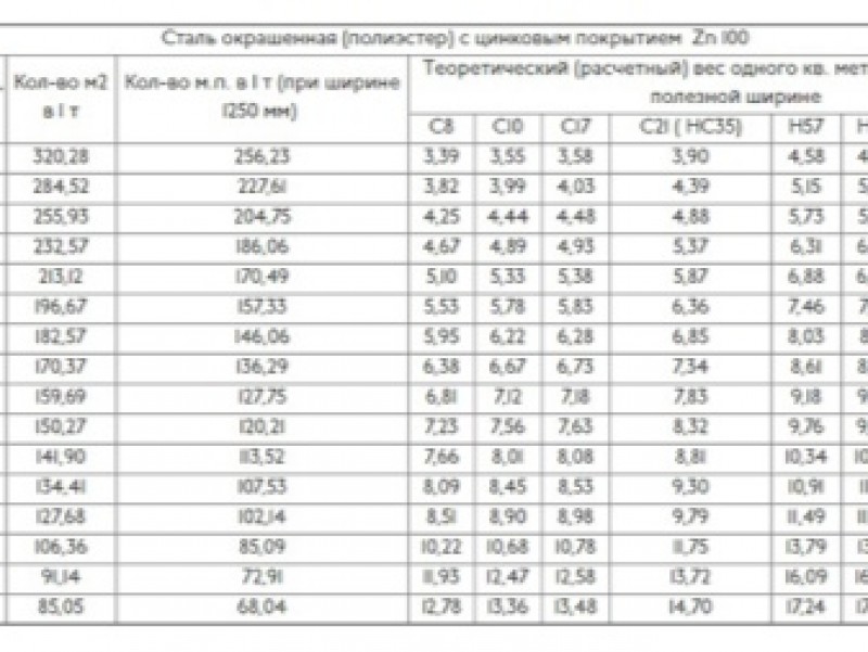 Масса кг м2. Вес 1м2 профлиста толщиной 2мм. Лист профилированный вес 1 м2. Сколько весит м2 профлиста. Плотность профлиста кг/м2.