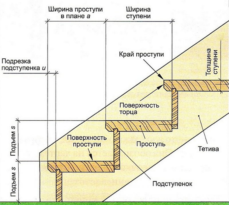 Лестница в погреб своими руками: как сделать и необходимые материалы