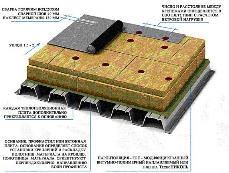 Варианты устройства. Пирог плоской мембранной кровли. Кровельный пирог мембранной кровли. Мембранная кровля схема. Пирог кровли по профлисту.