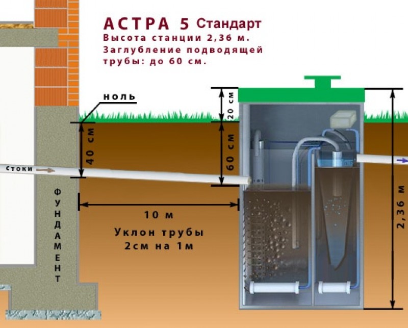 Глубина труб канализации