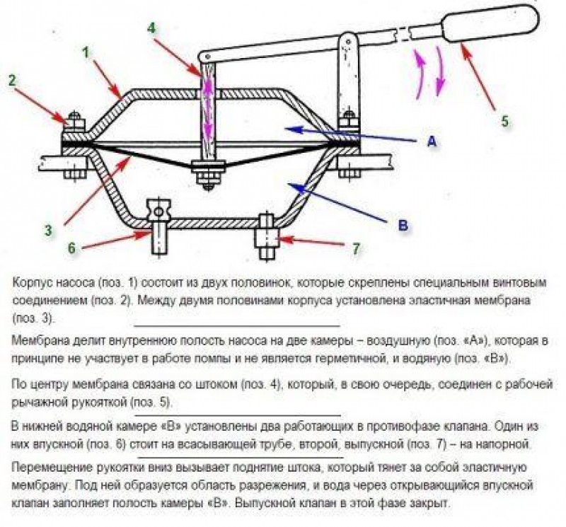 Как сделать насос своими руками. Самодельный мембранный насос для воды. Схема конструкция самодельного насоса. Ручной водяной насос для скважины своими руками чертежи. Ручная помпа для перекачки воды своими руками.