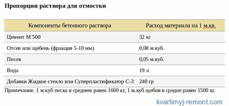 Таблица пропорций раствора для отмостки