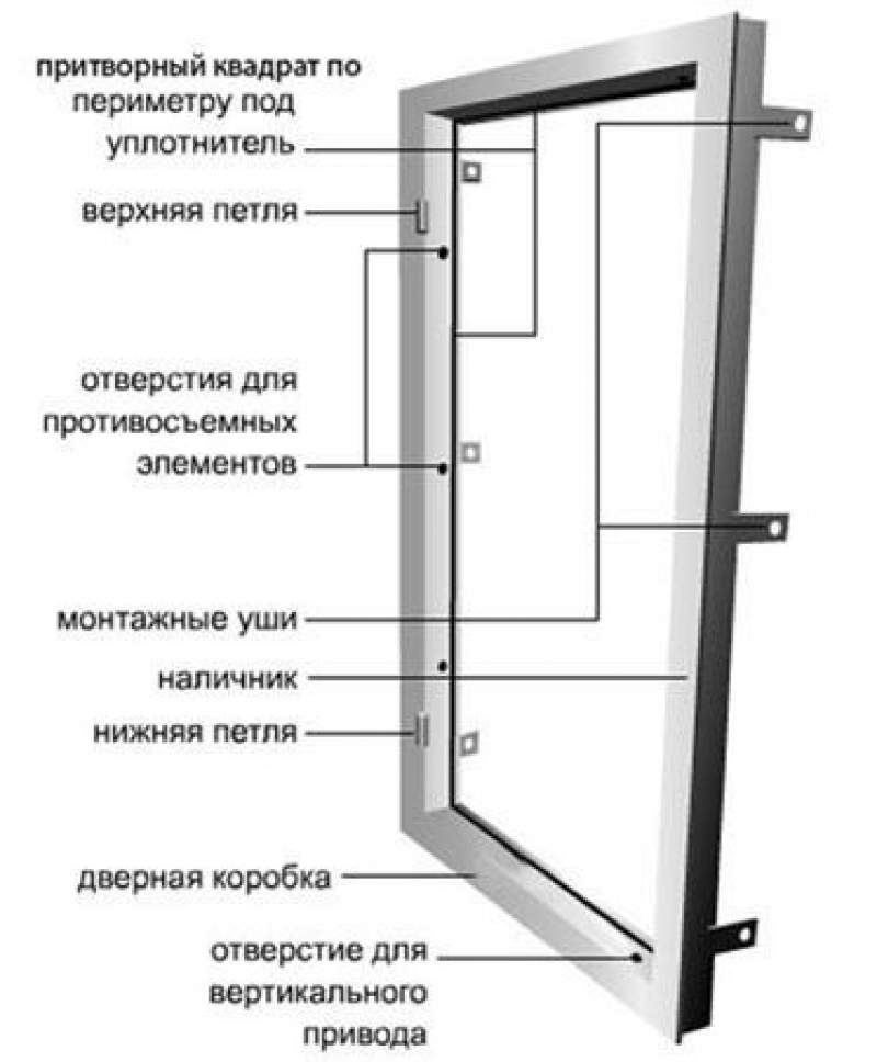 Части двери схема