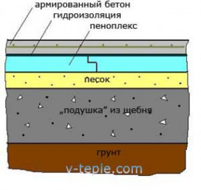 Полы по грунту правильный пирог. Утепленная стяжка пола по грунту. Утепленный пол по грунту конструкция. Утепленный бетонный пол по грунту. Схема заливки бетонного пола по грунту.