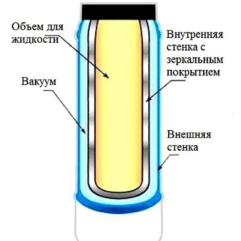 Термос проект по физике 9 класс