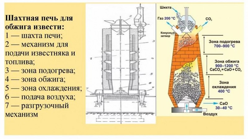 Для чего используется известь