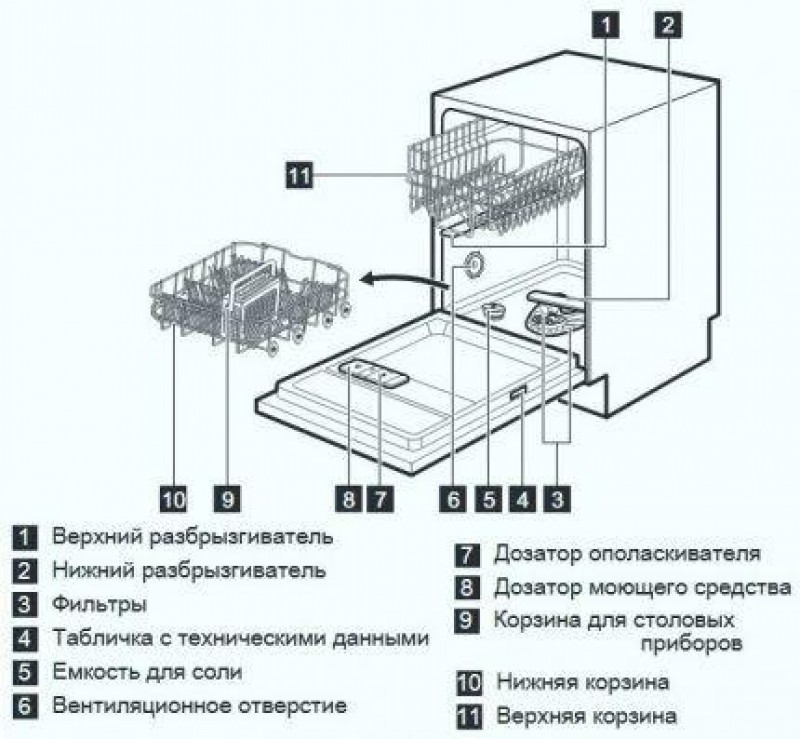 Схема работы посудомоечной машины