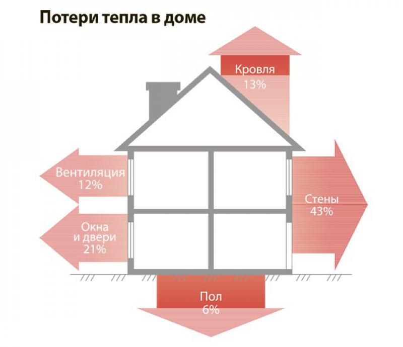 Потери тепла воздуха. Схема теплопотерь здания. Потери тепла в доме. Схема потери тепла в доме. Потери тепла в частном доме.