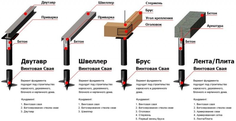 виды фундамента для частный домов
