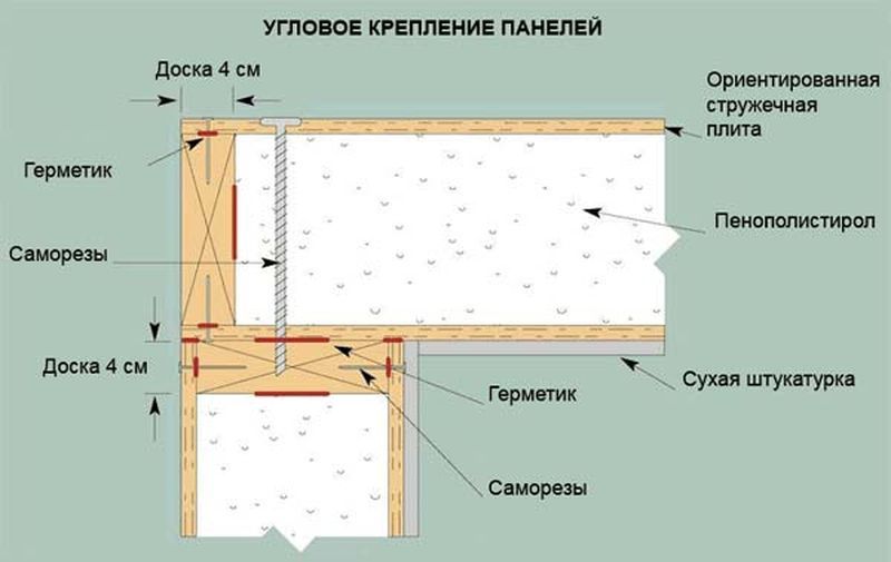 Крепление панелей на углу