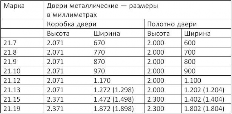 Размеры входной. Размер входной металлической двери с коробкой стандарт. Дверь входная металлическая Размеры стандарт. Стандартная железная дверь входная размер. Стандартная ширина двери входной с коробкой металлической.