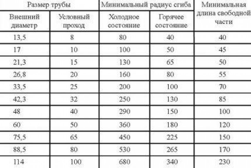 Какой наименьший радиус. Радиус гибки стальных труб. Радиус сгиба трубы таблица. Минимальный радиус загиба трубы таблица. Минимальные радиусы гибки труб.