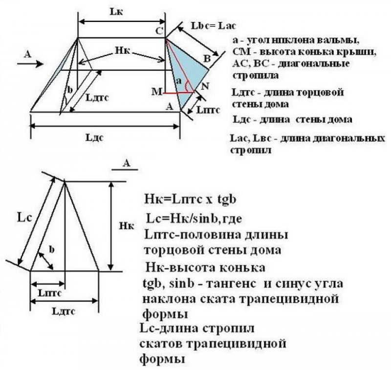 Калькулятор угла ската. Угол наклона вальмовой кровли. Как рассчитать угол наклона стропил. Высота конька вальмовой кровли.