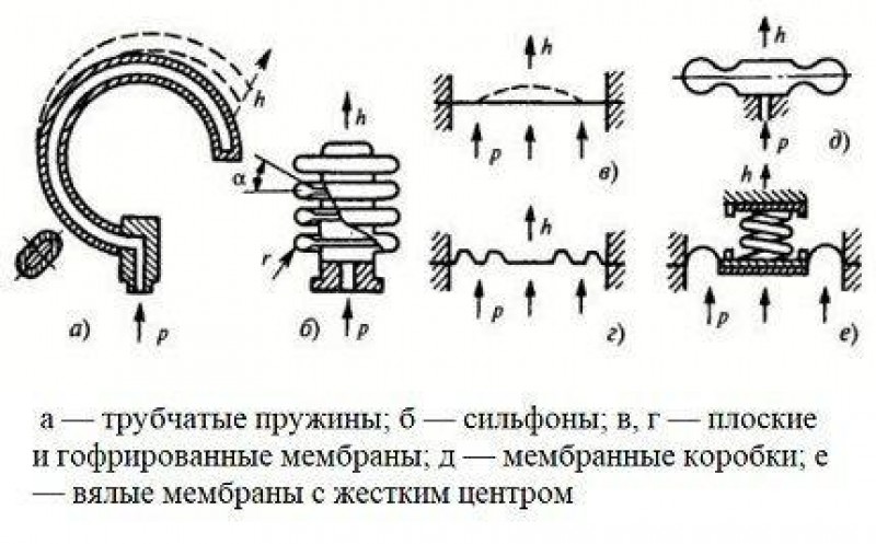 Гофрированная мембрана схема